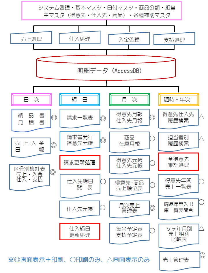 牛若システム概要図